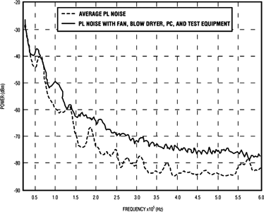 Figure 1. Average noise in a typical power-line channel